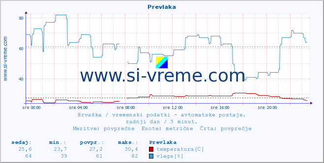 POVPREČJE :: Prevlaka :: temperatura | vlaga | hitrost vetra | tlak :: zadnji dan / 5 minut.