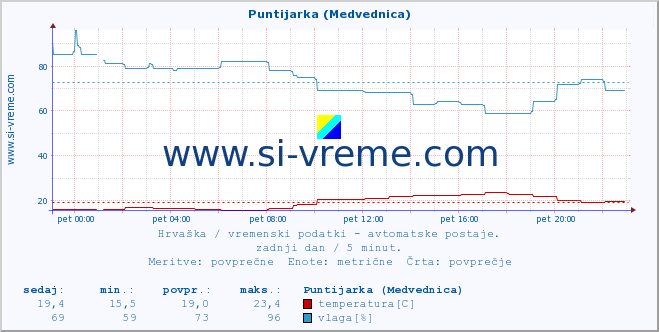 POVPREČJE :: Puntijarka (Medvednica) :: temperatura | vlaga | hitrost vetra | tlak :: zadnji dan / 5 minut.