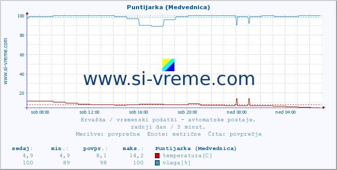 POVPREČJE :: Puntijarka (Medvednica) :: temperatura | vlaga | hitrost vetra | tlak :: zadnji dan / 5 minut.