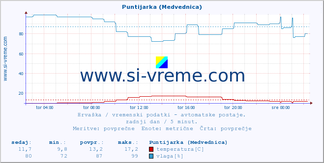 POVPREČJE :: Puntijarka (Medvednica) :: temperatura | vlaga | hitrost vetra | tlak :: zadnji dan / 5 minut.