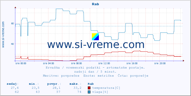 POVPREČJE :: Rab :: temperatura | vlaga | hitrost vetra | tlak :: zadnji dan / 5 minut.