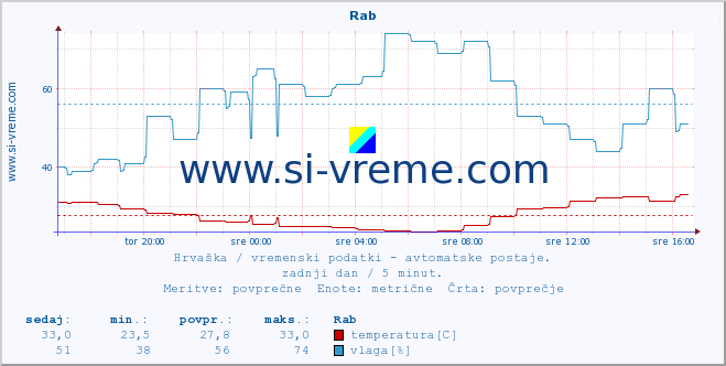 POVPREČJE :: Rab :: temperatura | vlaga | hitrost vetra | tlak :: zadnji dan / 5 minut.