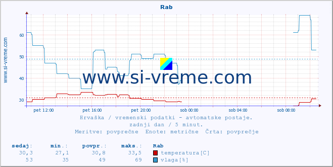 POVPREČJE :: Rab :: temperatura | vlaga | hitrost vetra | tlak :: zadnji dan / 5 minut.