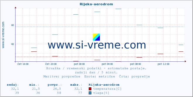 POVPREČJE :: Rijeka-aerodrom :: temperatura | vlaga | hitrost vetra | tlak :: zadnji dan / 5 minut.