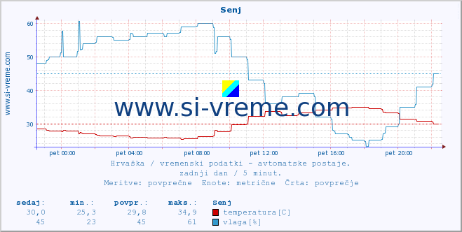 POVPREČJE :: Senj :: temperatura | vlaga | hitrost vetra | tlak :: zadnji dan / 5 minut.