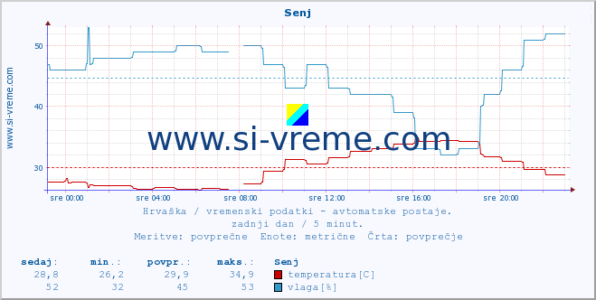 POVPREČJE :: Senj :: temperatura | vlaga | hitrost vetra | tlak :: zadnji dan / 5 minut.