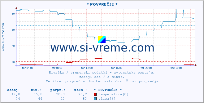 POVPREČJE :: Sinj :: temperatura | vlaga | hitrost vetra | tlak :: zadnji dan / 5 minut.