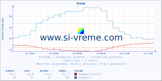 POVPREČJE :: Sisak :: temperatura | vlaga | hitrost vetra | tlak :: zadnji dan / 5 minut.