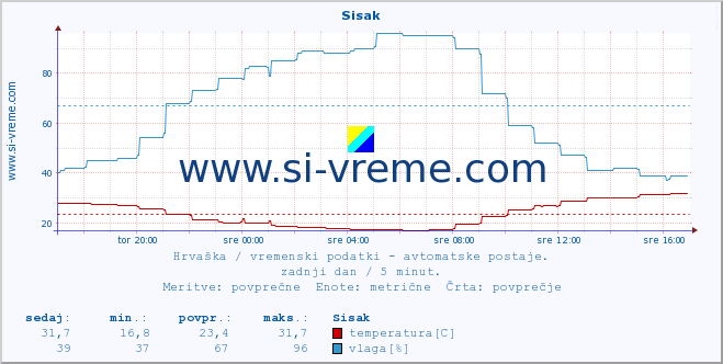 POVPREČJE :: Sisak :: temperatura | vlaga | hitrost vetra | tlak :: zadnji dan / 5 minut.