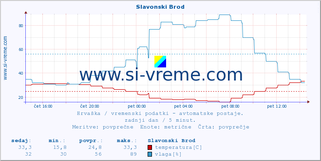 POVPREČJE :: Slavonski Brod :: temperatura | vlaga | hitrost vetra | tlak :: zadnji dan / 5 minut.