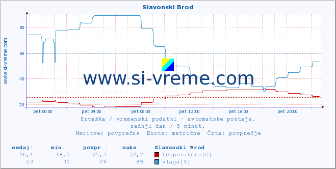 POVPREČJE :: Slavonski Brod :: temperatura | vlaga | hitrost vetra | tlak :: zadnji dan / 5 minut.