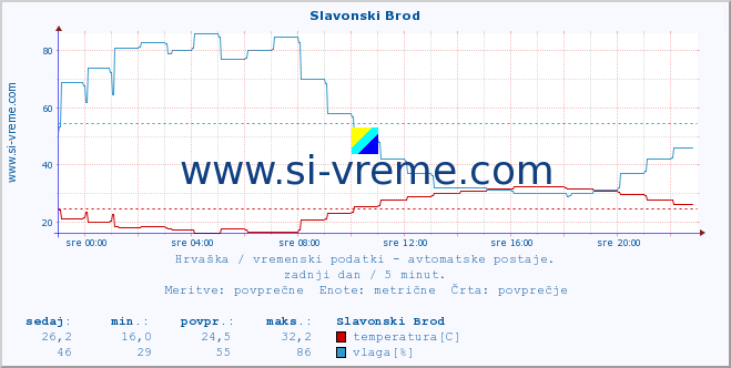 POVPREČJE :: Slavonski Brod :: temperatura | vlaga | hitrost vetra | tlak :: zadnji dan / 5 minut.