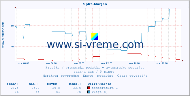 POVPREČJE :: Split-Marjan :: temperatura | vlaga | hitrost vetra | tlak :: zadnji dan / 5 minut.