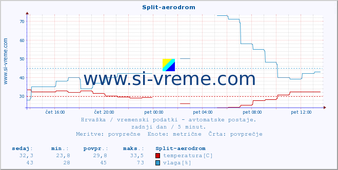 POVPREČJE :: Split-aerodrom :: temperatura | vlaga | hitrost vetra | tlak :: zadnji dan / 5 minut.