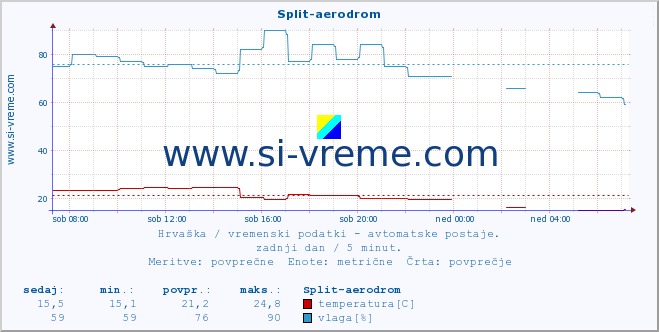 POVPREČJE :: Split-aerodrom :: temperatura | vlaga | hitrost vetra | tlak :: zadnji dan / 5 minut.