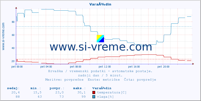 POVPREČJE :: VaraÅ¾din :: temperatura | vlaga | hitrost vetra | tlak :: zadnji dan / 5 minut.