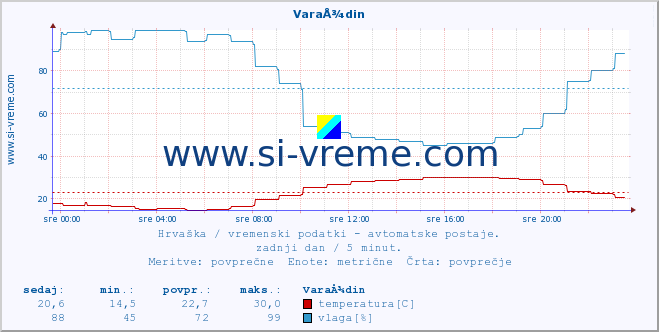 POVPREČJE :: VaraÅ¾din :: temperatura | vlaga | hitrost vetra | tlak :: zadnji dan / 5 minut.