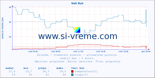 POVPREČJE :: Veli Rat :: temperatura | vlaga | hitrost vetra | tlak :: zadnji dan / 5 minut.