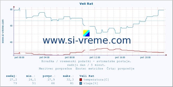 POVPREČJE :: Veli Rat :: temperatura | vlaga | hitrost vetra | tlak :: zadnji dan / 5 minut.