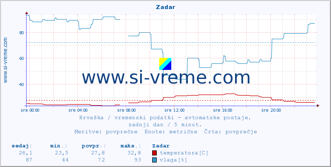 POVPREČJE :: Zadar :: temperatura | vlaga | hitrost vetra | tlak :: zadnji dan / 5 minut.