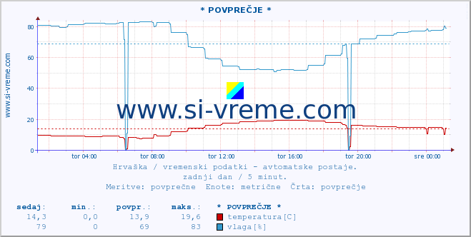 POVPREČJE :: Zadar :: temperatura | vlaga | hitrost vetra | tlak :: zadnji dan / 5 minut.