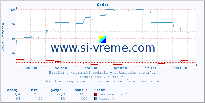 POVPREČJE :: Zadar :: temperatura | vlaga | hitrost vetra | tlak :: zadnji dan / 5 minut.