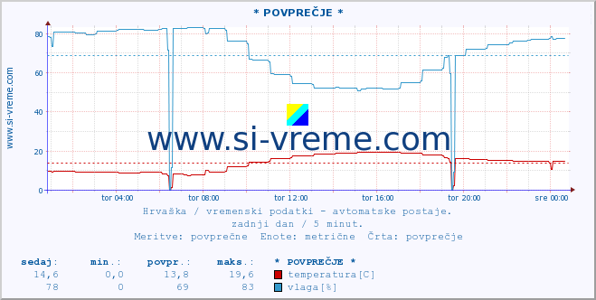 POVPREČJE :: Zadar-aerodrom :: temperatura | vlaga | hitrost vetra | tlak :: zadnji dan / 5 minut.