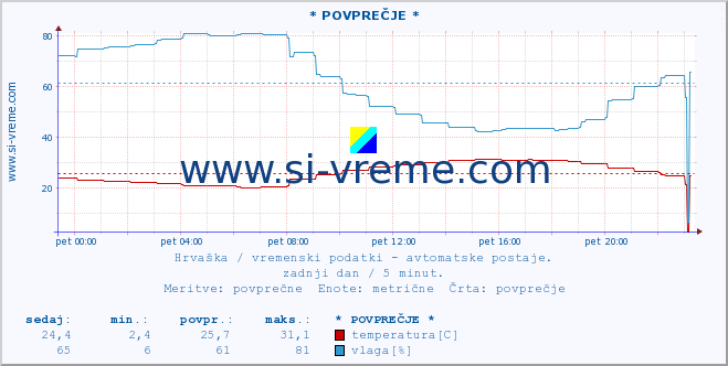 POVPREČJE :: Zagreb-GriÄ :: temperatura | vlaga | hitrost vetra | tlak :: zadnji dan / 5 minut.