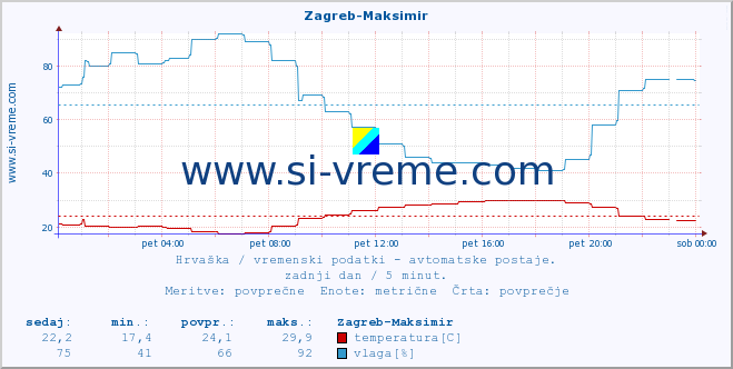 POVPREČJE :: Zagreb-Maksimir :: temperatura | vlaga | hitrost vetra | tlak :: zadnji dan / 5 minut.