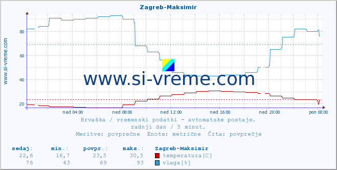 POVPREČJE :: Zagreb-Maksimir :: temperatura | vlaga | hitrost vetra | tlak :: zadnji dan / 5 minut.