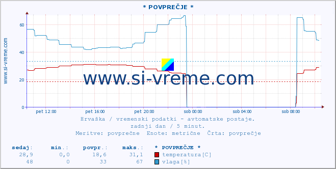 POVPREČJE :: Zagreb-aerodrom :: temperatura | vlaga | hitrost vetra | tlak :: zadnji dan / 5 minut.