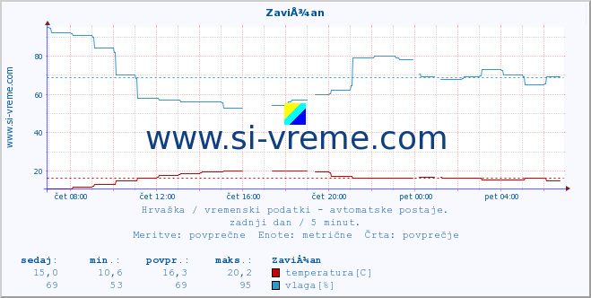 POVPREČJE :: ZaviÅ¾an :: temperatura | vlaga | hitrost vetra | tlak :: zadnji dan / 5 minut.