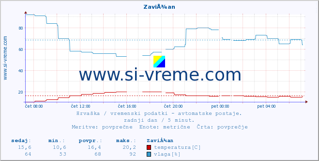 POVPREČJE :: ZaviÅ¾an :: temperatura | vlaga | hitrost vetra | tlak :: zadnji dan / 5 minut.