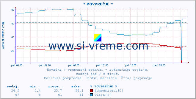 POVPREČJE :: * POVPREČJE * :: temperatura | vlaga | hitrost vetra | tlak :: zadnji dan / 5 minut.