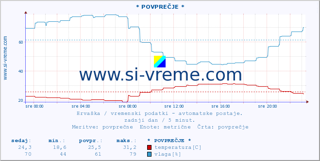 POVPREČJE :: * POVPREČJE * :: temperatura | vlaga | hitrost vetra | tlak :: zadnji dan / 5 minut.