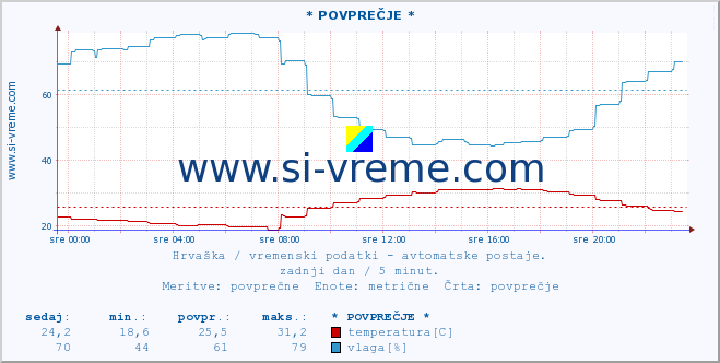 POVPREČJE :: * POVPREČJE * :: temperatura | vlaga | hitrost vetra | tlak :: zadnji dan / 5 minut.