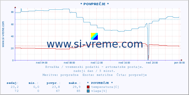 POVPREČJE :: * POVPREČJE * :: temperatura | vlaga | hitrost vetra | tlak :: zadnji dan / 5 minut.