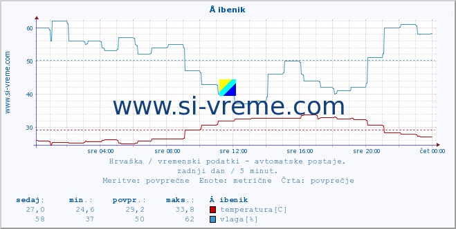 POVPREČJE :: Å ibenik :: temperatura | vlaga | hitrost vetra | tlak :: zadnji dan / 5 minut.