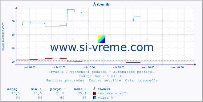 POVPREČJE :: Å ibenik :: temperatura | vlaga | hitrost vetra | tlak :: zadnji dan / 5 minut.