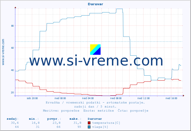 POVPREČJE :: Daruvar :: temperatura | vlaga | hitrost vetra | tlak :: zadnji dan / 5 minut.