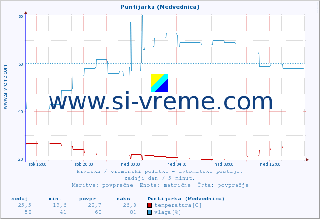 POVPREČJE :: Puntijarka (Medvednica) :: temperatura | vlaga | hitrost vetra | tlak :: zadnji dan / 5 minut.