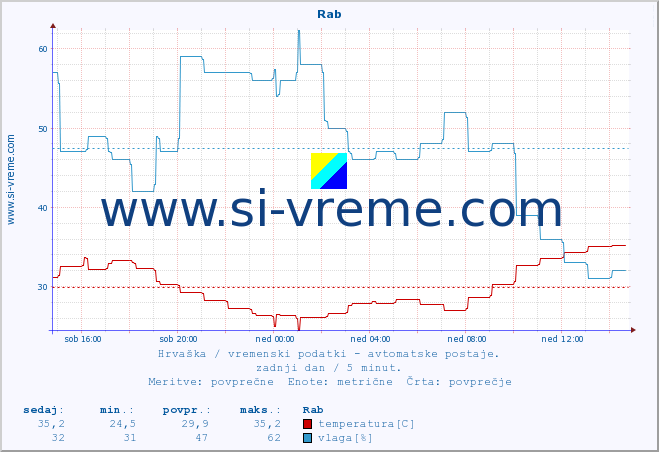 POVPREČJE :: Rab :: temperatura | vlaga | hitrost vetra | tlak :: zadnji dan / 5 minut.