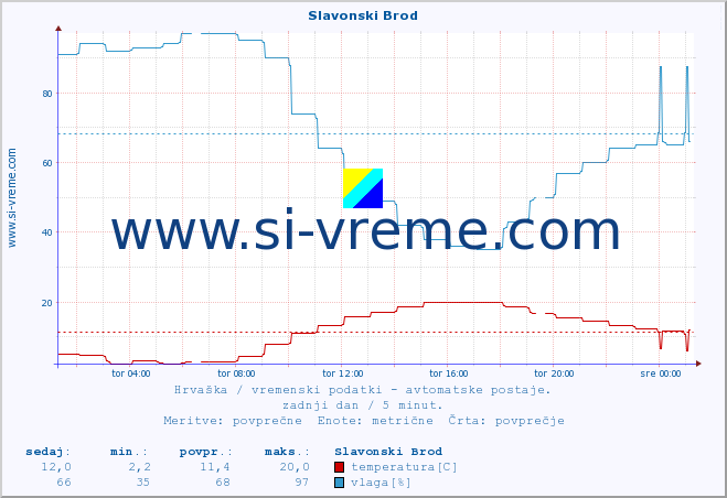 POVPREČJE :: Slavonski Brod :: temperatura | vlaga | hitrost vetra | tlak :: zadnji dan / 5 minut.