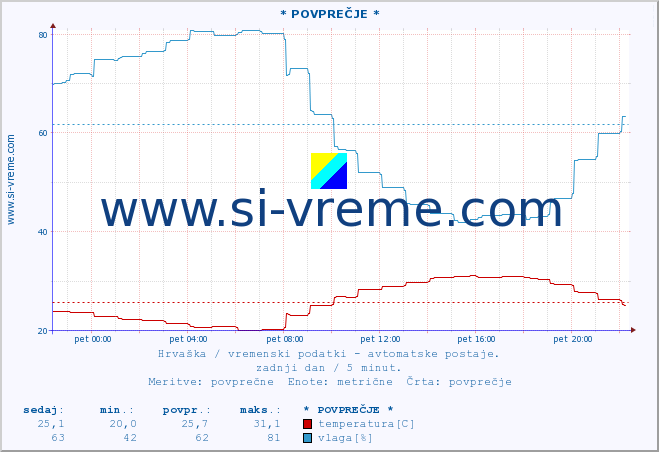 POVPREČJE :: * POVPREČJE * :: temperatura | vlaga | hitrost vetra | tlak :: zadnji dan / 5 minut.