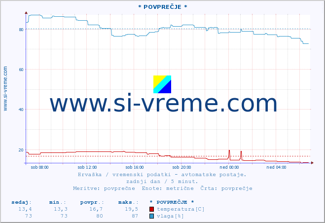 POVPREČJE :: * POVPREČJE * :: temperatura | vlaga | hitrost vetra | tlak :: zadnji dan / 5 minut.