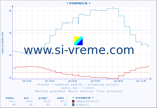 POVPREČJE :: * POVPREČJE * :: temperatura | vlaga | hitrost vetra | tlak :: zadnji dan / 5 minut.