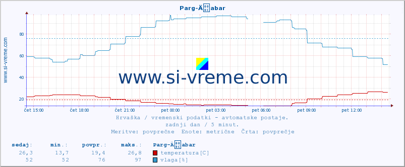 POVPREČJE :: Parg-Äabar :: temperatura | vlaga | hitrost vetra | tlak :: zadnji dan / 5 minut.