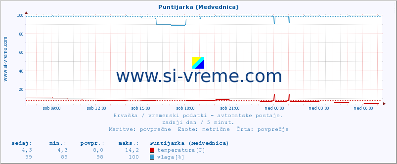 POVPREČJE :: Puntijarka (Medvednica) :: temperatura | vlaga | hitrost vetra | tlak :: zadnji dan / 5 minut.