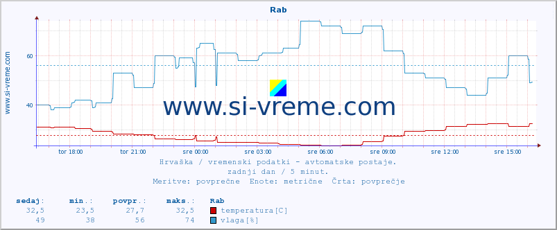 POVPREČJE :: Rab :: temperatura | vlaga | hitrost vetra | tlak :: zadnji dan / 5 minut.