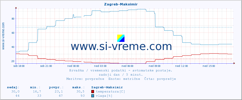 POVPREČJE :: Zagreb-Maksimir :: temperatura | vlaga | hitrost vetra | tlak :: zadnji dan / 5 minut.